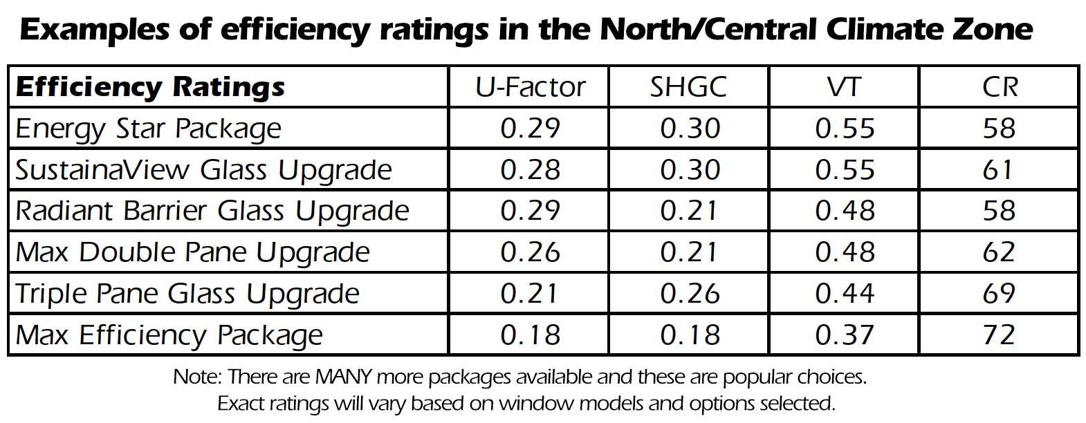 Energy efficiency ratings for popular window options in the DC metro area.